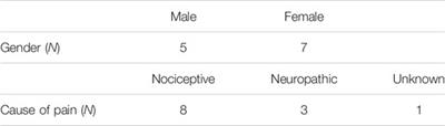 Pre-Exposure Cybersickness Assessment Within a Chronic Pain Population in Virtual Reality